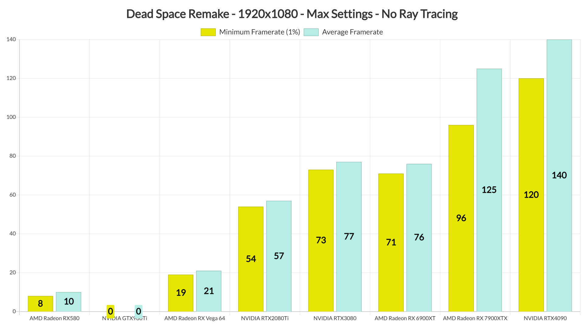 Dead Space Remake GPU benchmarks-1