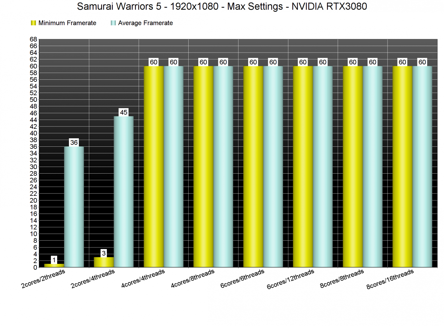 Samurai Warriors 5 CPU benchmarks